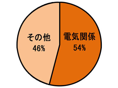 東日本大震災における火災発生原因