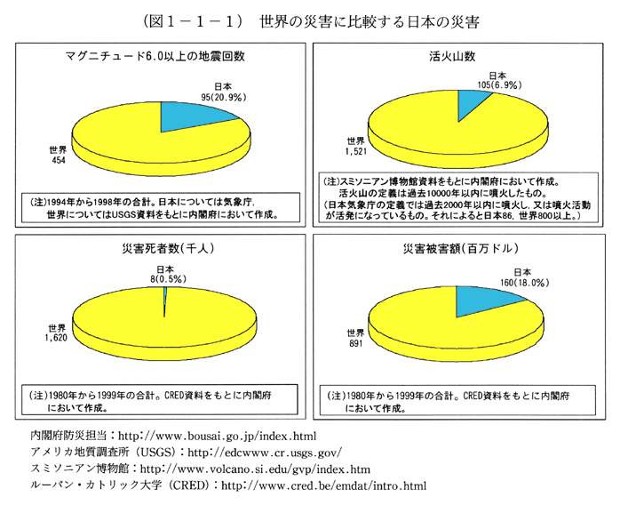 (図1-1-1)　世界の災害に比較する日本の災害