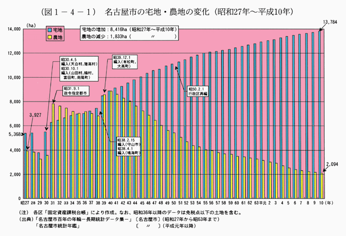 (図1-4-1)　名古屋市の宅地・農地の変化(昭和27年〜平成10年)