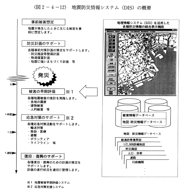 (図2-4-12)　地震防災情報システム(DIS)の概要