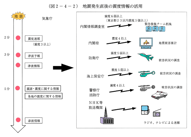 (図2-4-2)　地震発生直後の震度情報の活用