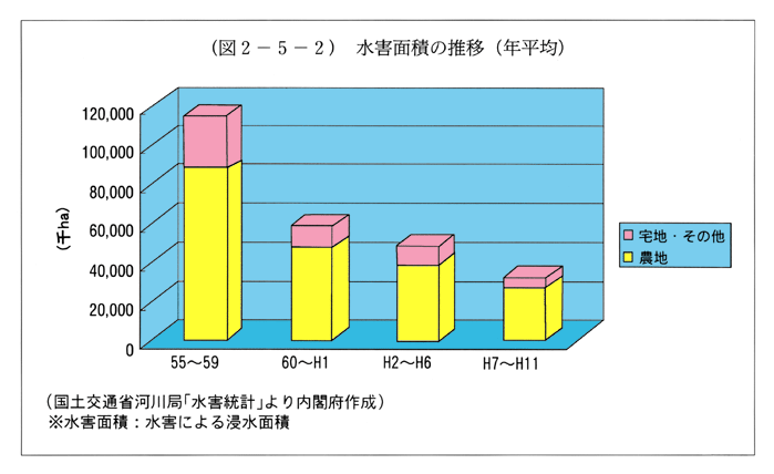 (図2-5-2)　水害面積の推移(年平均)