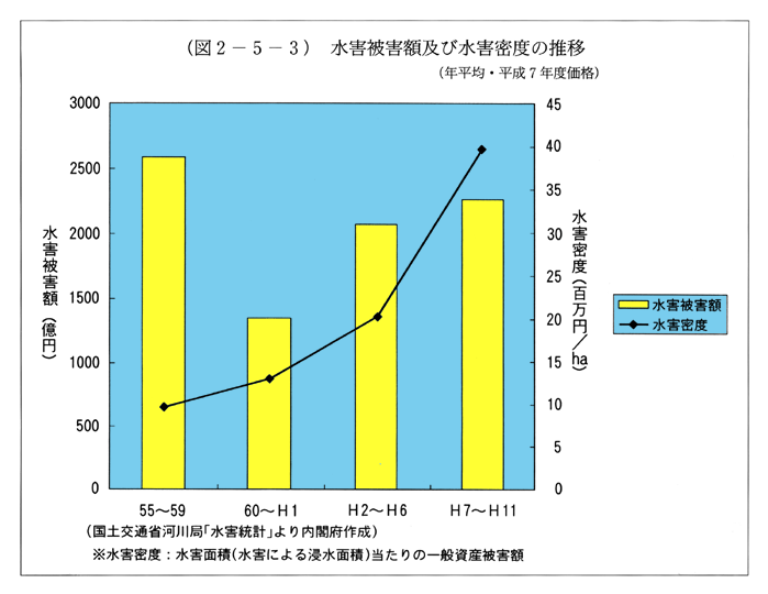 (図2-5-3)　水害被害額及び水害密度の推移
