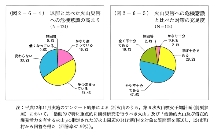 (図2-6-4)　以前と比べた火山災害への危機意識の高まり(N=124)　(図2-6-5)　火山災害への危機意識と比べた対策の充足度(N=124)
