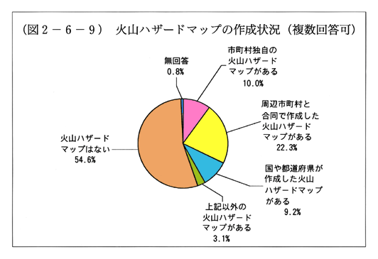 (図2-6-9)　火山ハザードマップの作成状況(複数回答可)