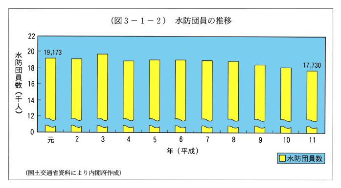 (図3-1-2)　水防団員の推移