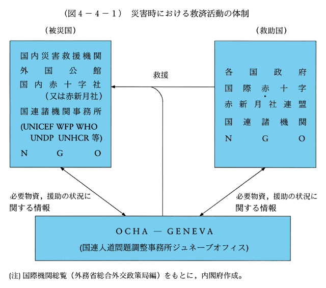 (図4-4-1)　災害時における救済活動の体制