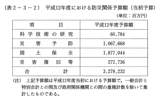 (表2-3-2)　平成12年度における防災関係予算額(当初予算)