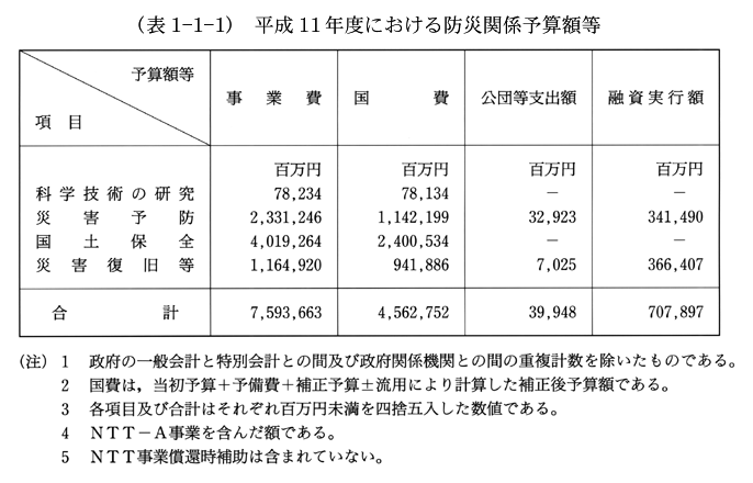 (表1-1-1)　平成11年度における防災関係予算額等