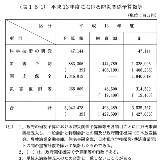 (表1-5-1)　平成13年度における防災関係予算額等