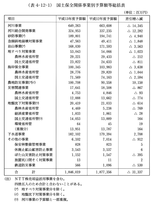 (表4-12-1)　国土保全関係事業別予算額等総括表