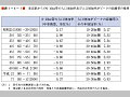 （表１−４−１）東京駅からの０−10ｋｍ帯の人口増加率及び人口増加率がピークの距離帯の推移