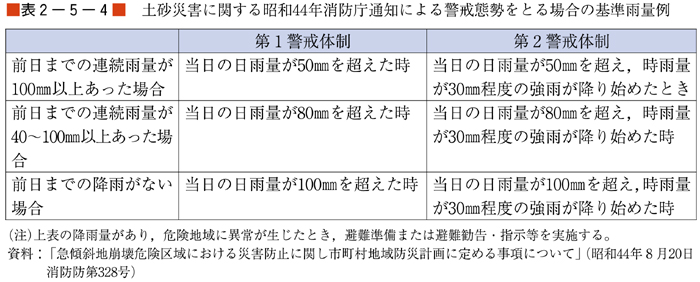 （表２−５−４）土砂災害に関する昭和44年消防庁通知による警戒態勢をとる場合の基準雨量例