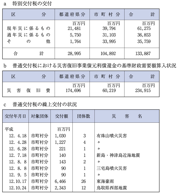 （表6−3−8）地方交付税による措置 防災情報のページ 内閣府