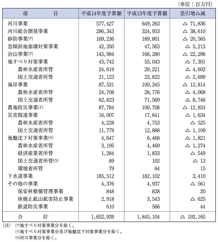 （表４−12−１）国土保全関係事業別予算額等総括表