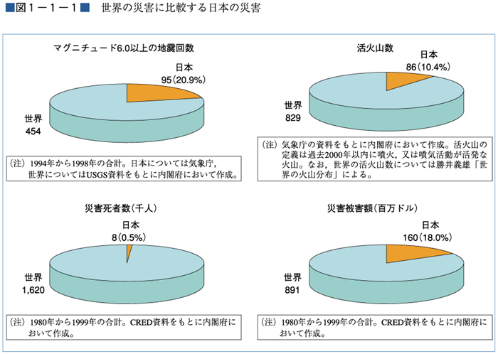 （図１−１−１）世界の災害に比較する日本の災害