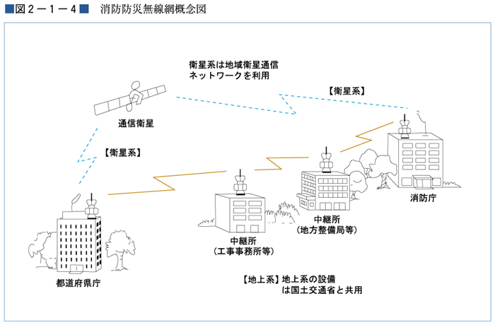 （図２−１−４）消防防災無線網概念図