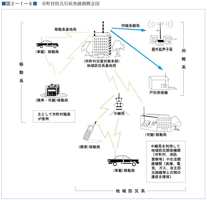 （図２−１−６）市町村防災行政無線網概念図
