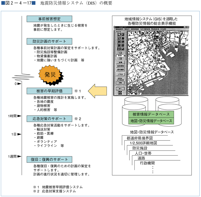 （図２−４−17）地震防災情報システム（DIS）の概要