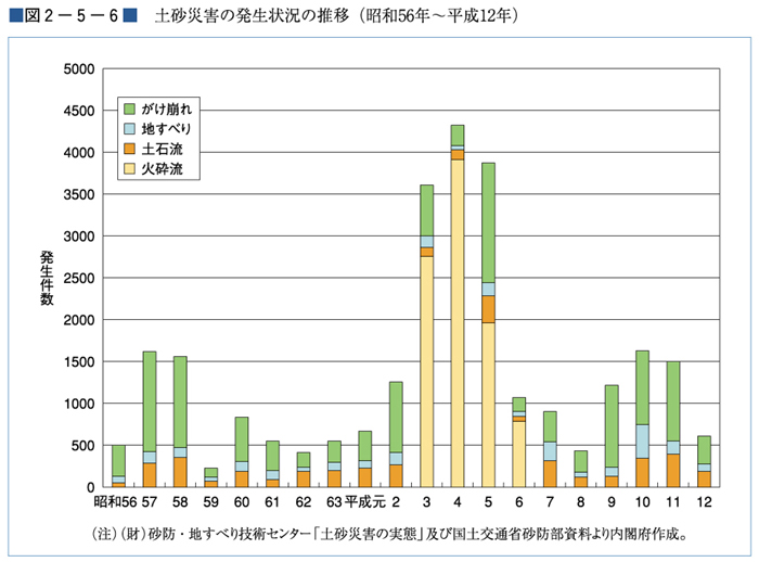 （図２−５−６）土砂災害の発生状況の推移（昭和56年〜平成12年）