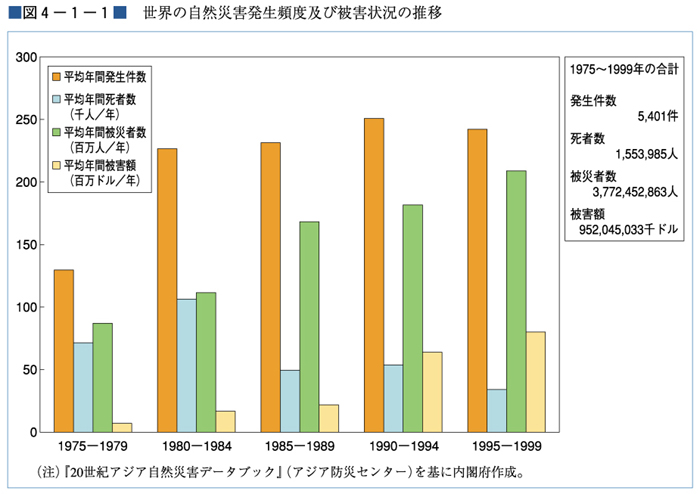 （図４−１−１）世界の自然災害発生頻度及び被害状況の推移