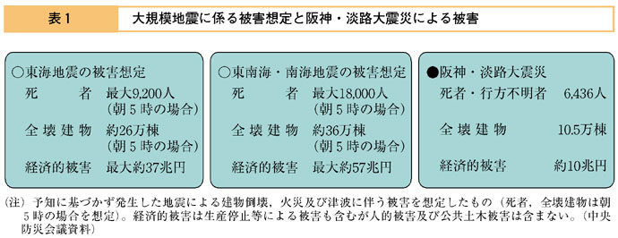 表１　大規模地震に係る被害想定と阪神・淡路大震災による被害