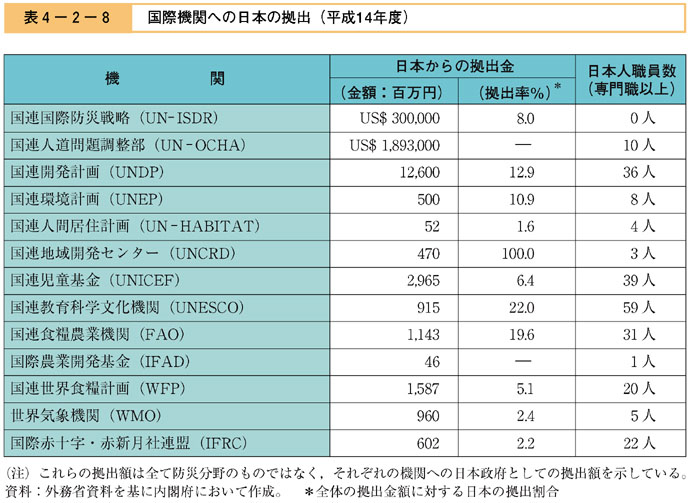 表４−２−８　国際機関への日本の拠出（平成14年度）