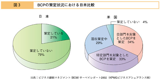 図３　BCPの策定状況における日米比較
