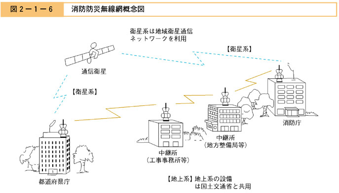 図２−１−６　消防防災無線網概念図