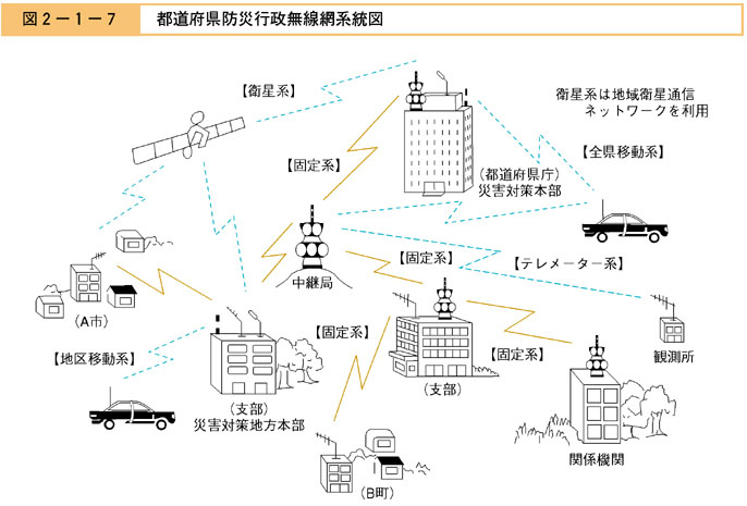 図２−１−７　都道府県防災行政無線網系統図