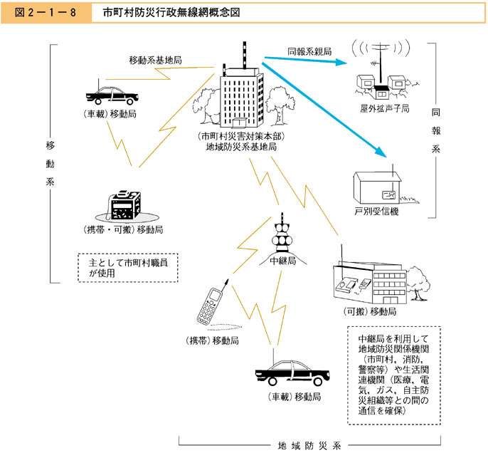 図２−１−８　市町村防災行政無線網概念図