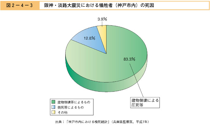 図２−４−３　阪神・淡路大震災における犠牲者（神戸市内）の死因
