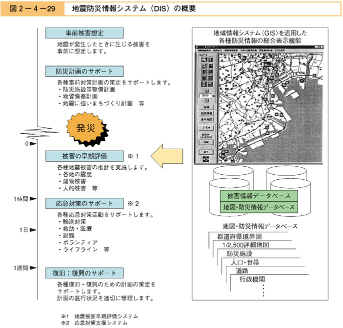 図２−４−２９　地震防災情報システム（DIS）の概要
