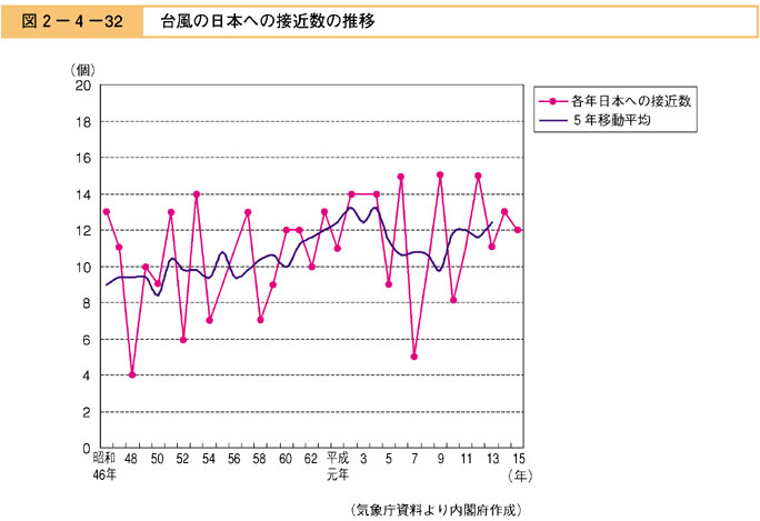 図２−４−３２　台風の日本への接近数の推移
