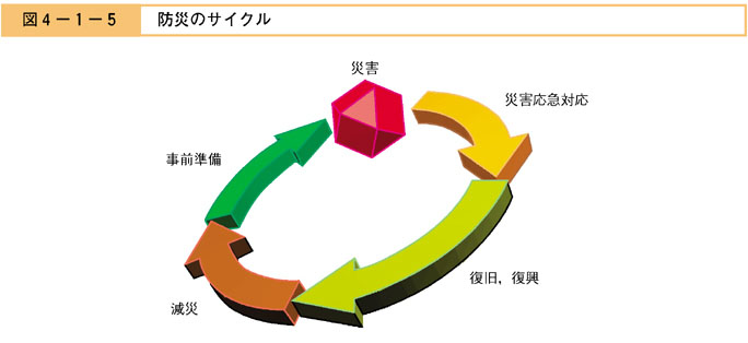 図４−１−５　防災のサイクル