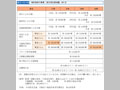 物的被害の概要（東京湾北部地震,M7.3）