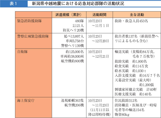 コラム表１　新潟県中越地震における応急対応部隊の活動状況