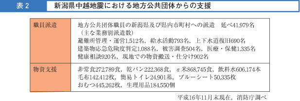 コラム表２　新潟中越地震における地方公共団体からの支援