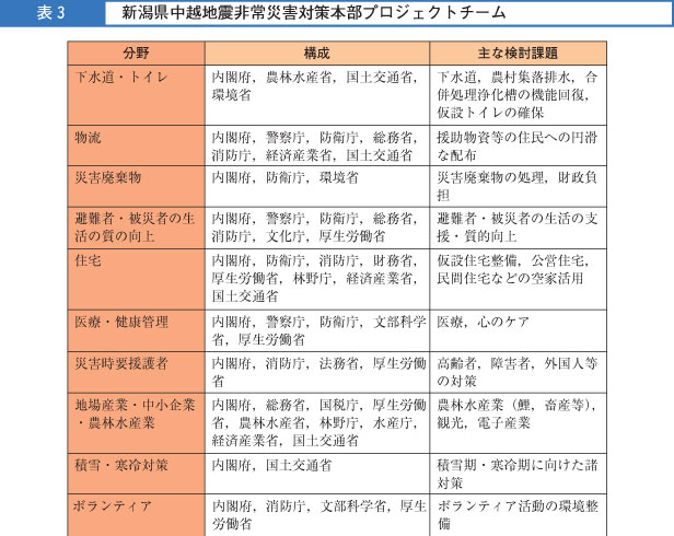 コラム表３　新潟中越地震非常災害対策本部プロジェクトチーム（その１）