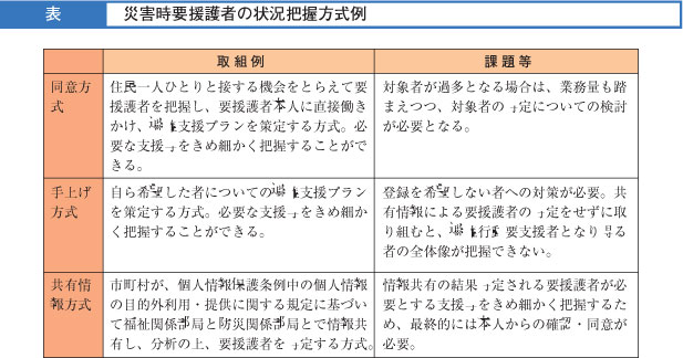 コラム表　災害時要援護者の状況把握方式例