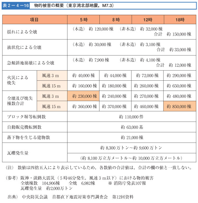 表２-４-１６　物的被害の概要（東京湾北部地震,M7.3）