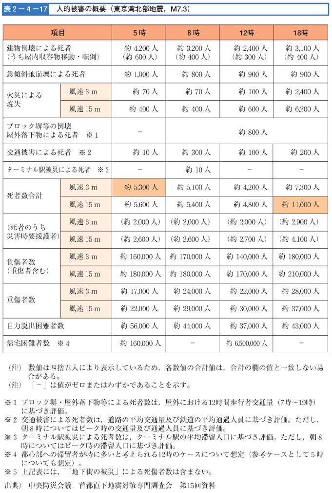 表２-４-１７　人的被害の概要（東京湾北部地震,M7.3）