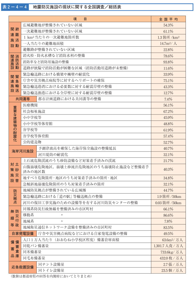 表２-４-４　地震防災設備の現状に関する全国調査/総括表