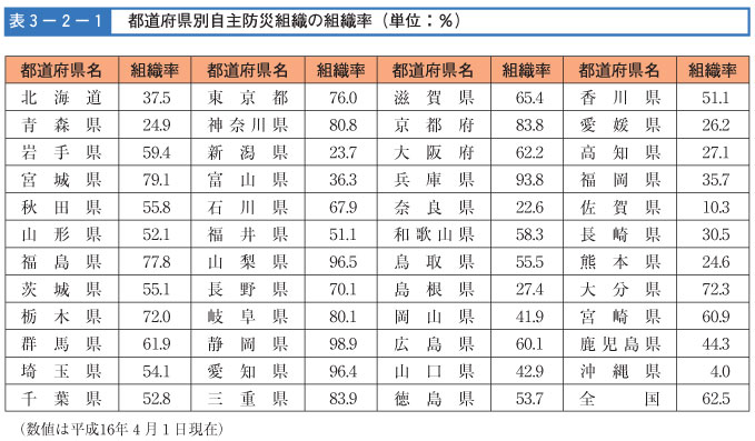 表３-２-１　都道府県別自主防災組織の組織率（単位：%）