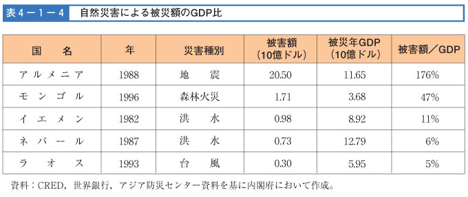表４-１-４　自然災害による被災額のGDP比