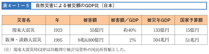 表４-１-５　自然災害による被災額のGDP比（日本）