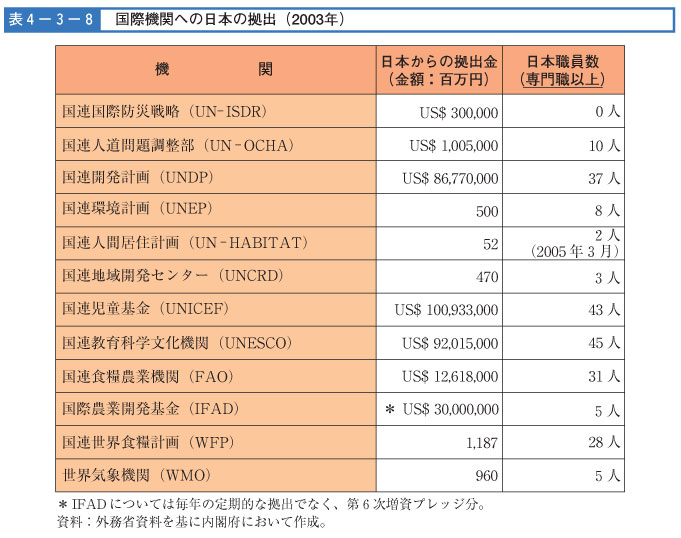 表４-３-８　国際機関への日本の拠出（2003年）