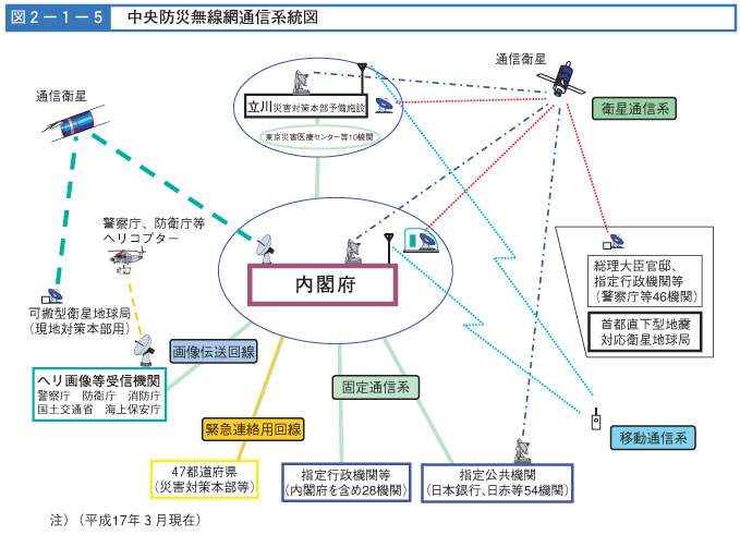 図２-１-５　中央防災無線網通信系統図