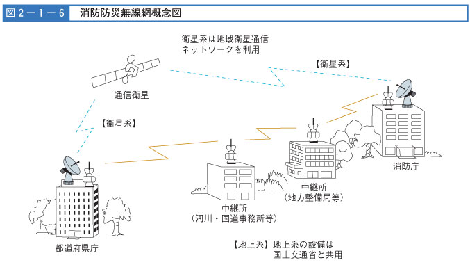 図２-１-６　消防防災無線網概念図