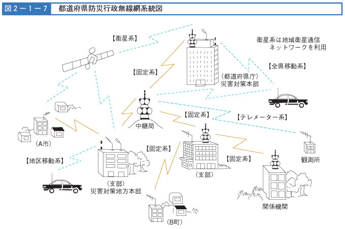 図２-１-７　都道府県防災行政無線網系統図